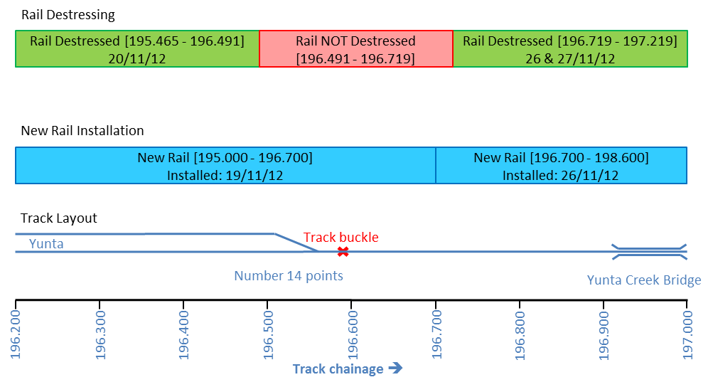 Figure 9: Track layout, rail installation and destressing diagram